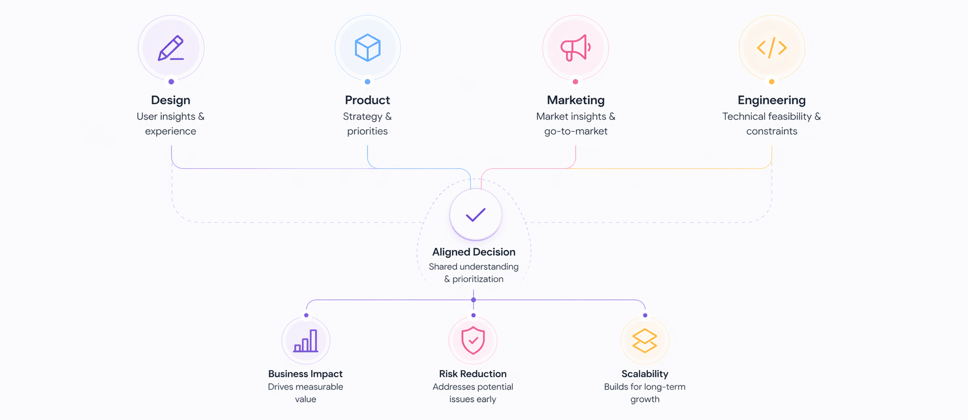Cross-functional alignment diagram — Design, Product, Marketing, and Engineering converging on an aligned decision that delivers business impact, risk reduction, and scalability