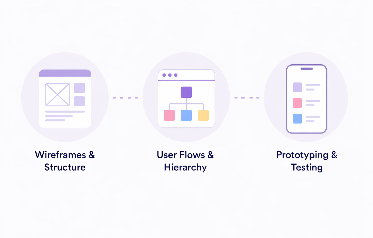 Ideation & wireframing illustration — wireframes & structure, user flows & hierarchy, prototyping & testing shown as three connected circular icons